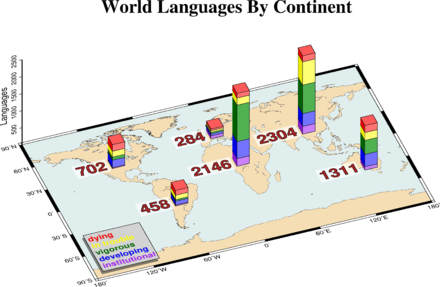 三维柱状图-世界语言分布图
